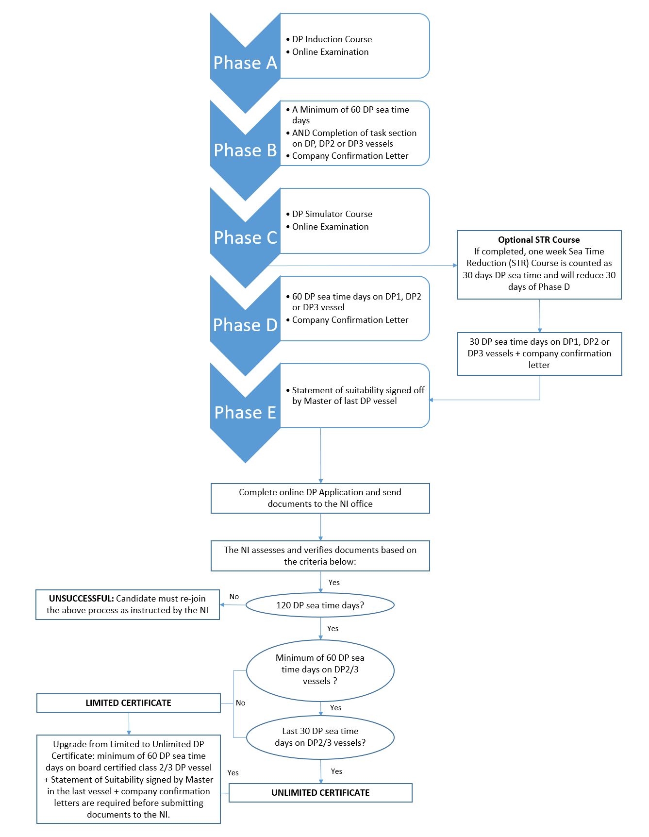 How to get a DP unlimited certificate? (NEW NI scheme) - Lerus Training