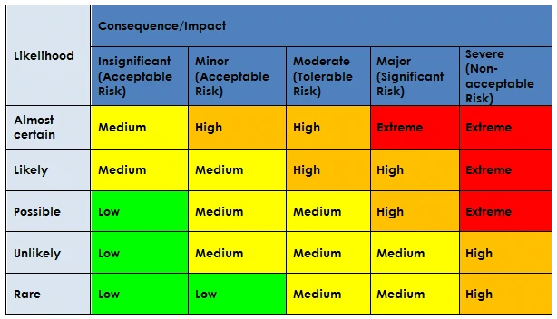 Lerus Training blog - Evaluation of risks